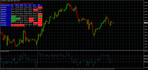 Screener del oscilador CCI Para Metatrader 4 | Técnicas de Trading