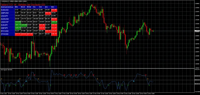 Screener del oscilador CCI Para Metatrader 4 5 Indicador CCI Screener para MT4