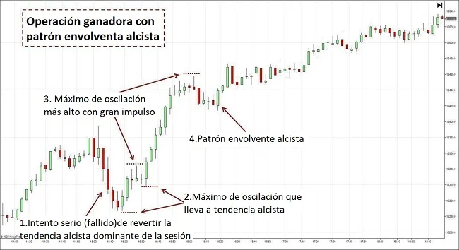 operacion intradia patron envolvente