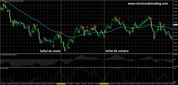 Sistema de Trading con RSI Laguerre y MACD Para Forex 3 Señales de trading del sistema con el indicador RSI Laguerre