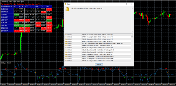 Screener del oscilador CCI Para Metatrader 4 | Técnicas de Trading