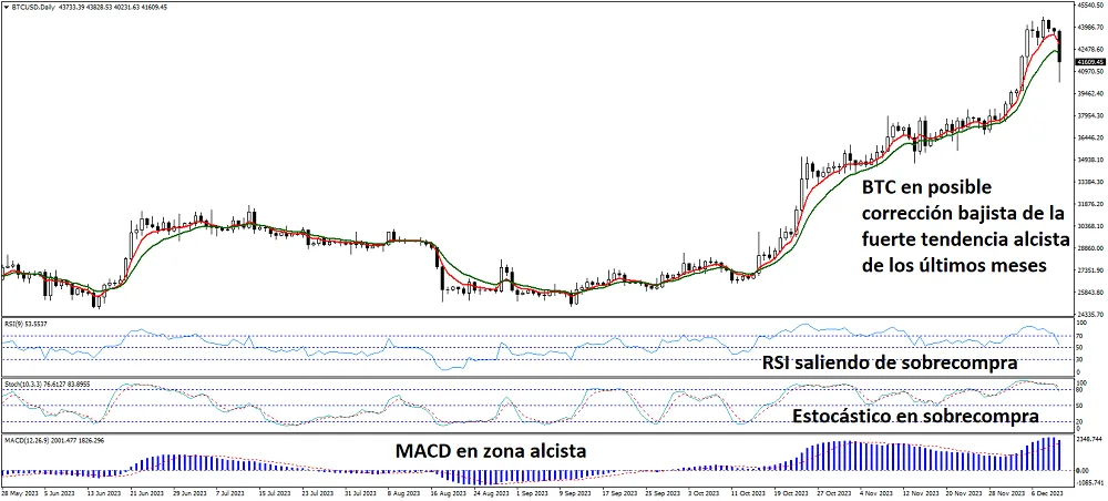 Gráfico diario de Bitcoin con fuerte corrección bajista