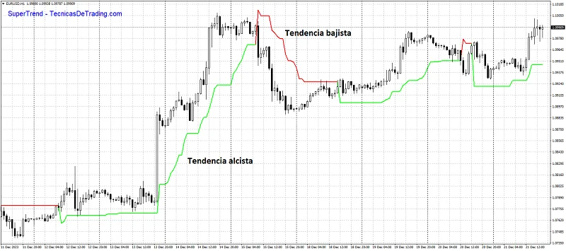 Indicador de tendencias Supertrend