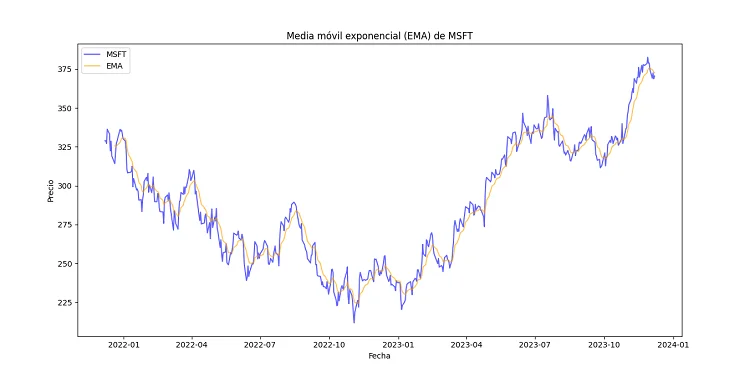 Análisis Técnico en Python usando Pandas TA 3 Media móvil exponencial (EMA) en Python con Pandas TA