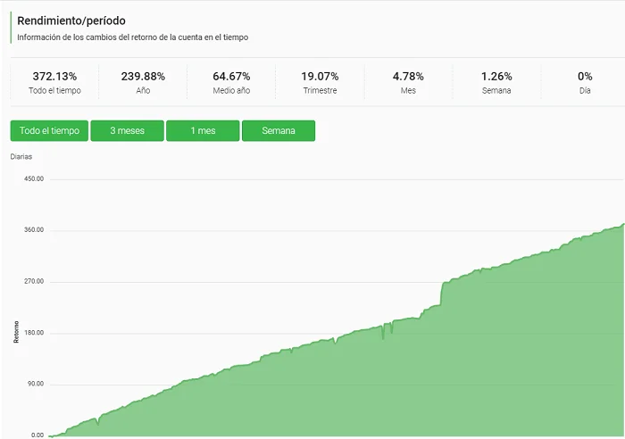 Rendimiento del Proveedor de Estrategias