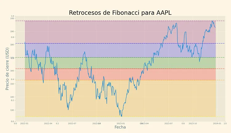 Retrocesos de Fibonaccii en Python