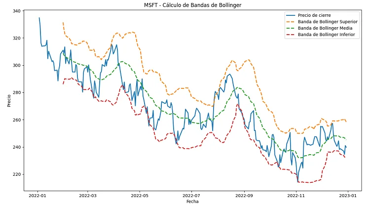 Bandas de Bollinger de MSFT (Microsoft) en Python