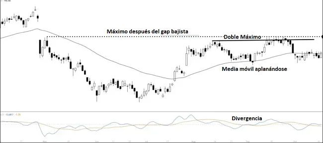 Confluencia en el trading