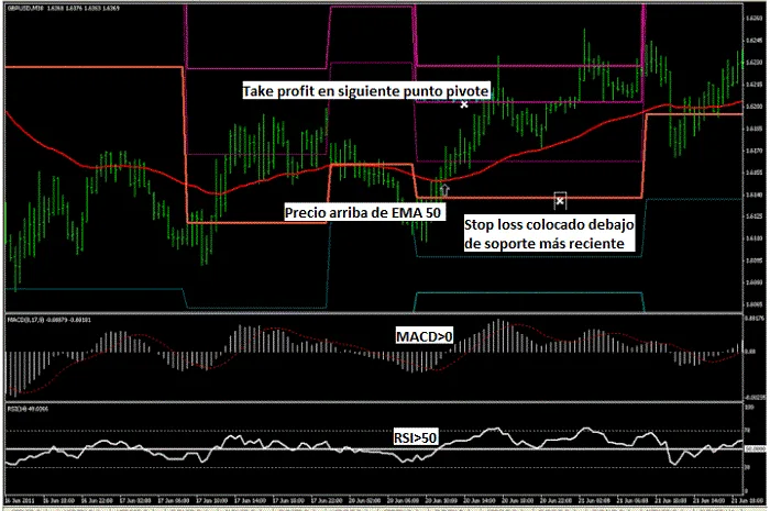 Estrategia de trading de confluencia con MACD, RSI y Pivotes 18 Ejemplo de sistema de trading con puntos pivote y MACD