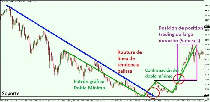 Ejemplo de operación alcista de largo plazo en el par USD/JPY