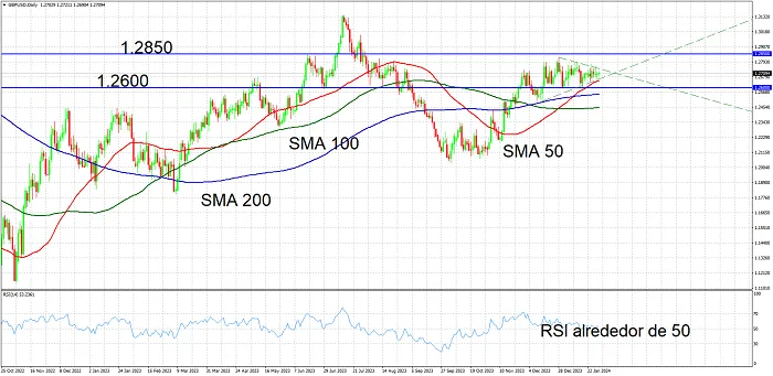 Gráfico diario del par GBP/USD con un triángulo simétrico en formación