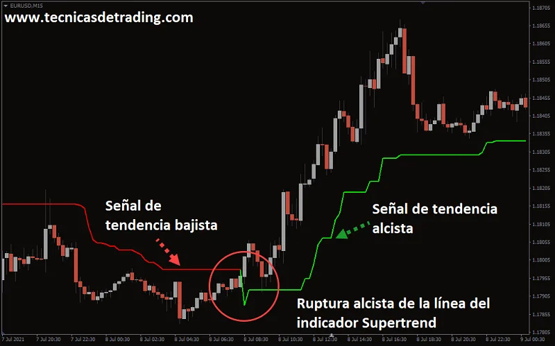 Indicador Supertrend para Metatrader 4