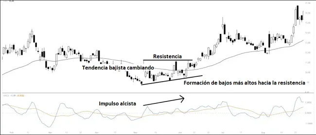 Zona de confluencia alcista