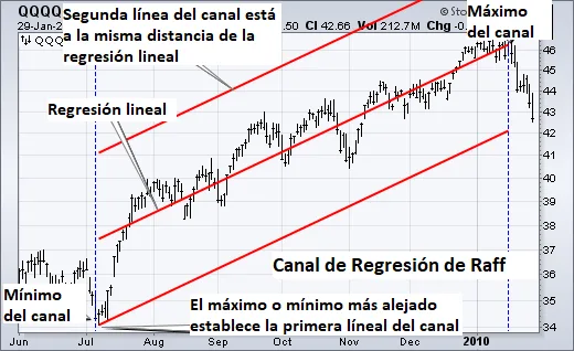 Canales de regresión de Raff