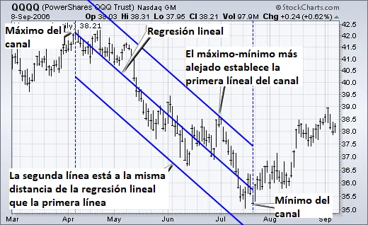 Canal de Raff bajista