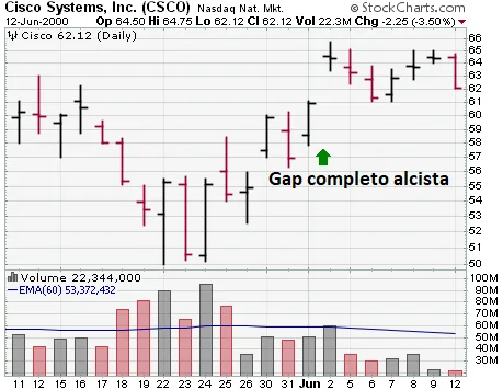 Gap completo alcista