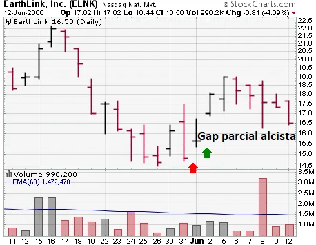 Gap parcial alcista