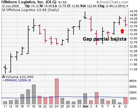 Gap parcial bajista