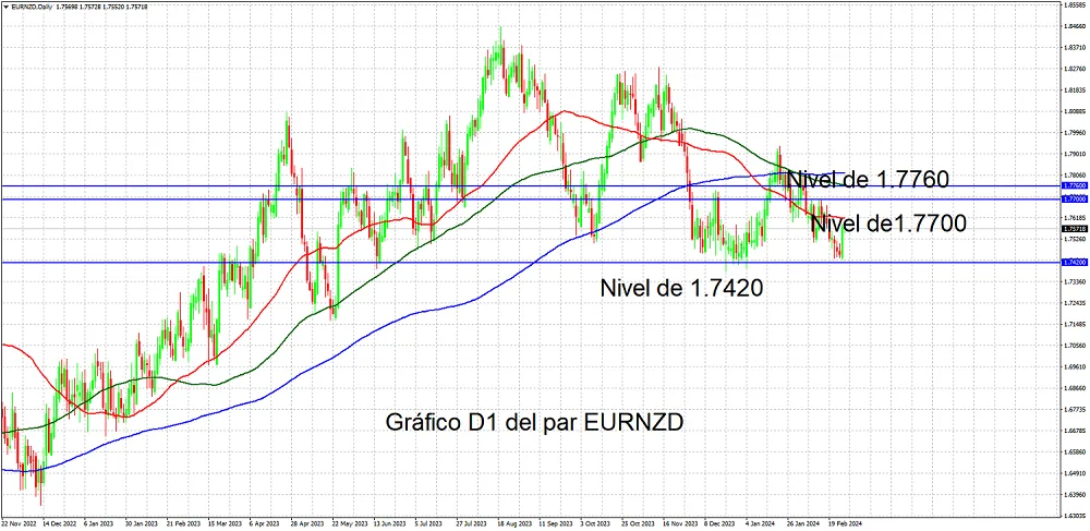 Par EUR/NZD alrededor de importante zona de soporte 16 grafico diario eurnzd