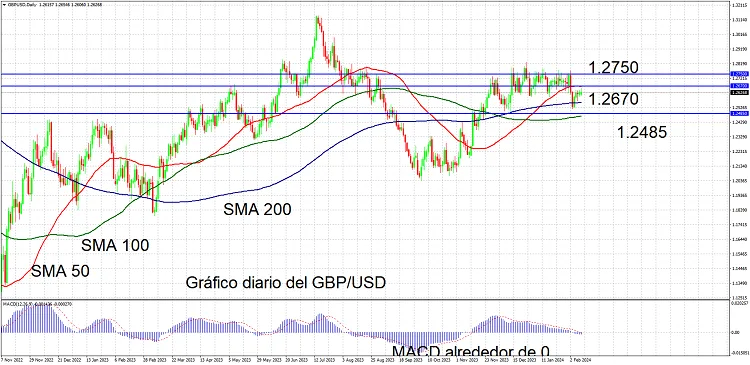 ¿Los vendedores del par GBP/USD listos para atacar? 17 Gráfico de precios del par GBP/USD