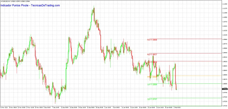 Indicador de puntos pivote para MT4