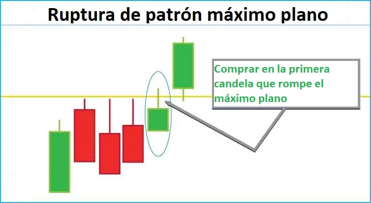 Ruptura de patrón máximo plano