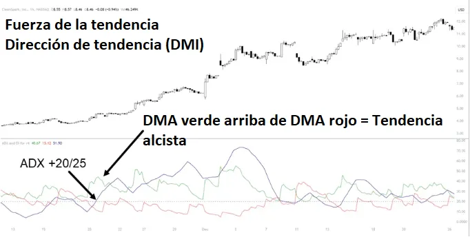ADX Vs. CCI: ¿Cuál es el mejor indicador técnico de impulso? 11 analisis tendencia ADX