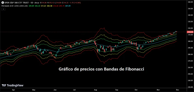 Bandas de Fibonacci - Definición y Usos 15 Indicador de Bandas de Fibonacci