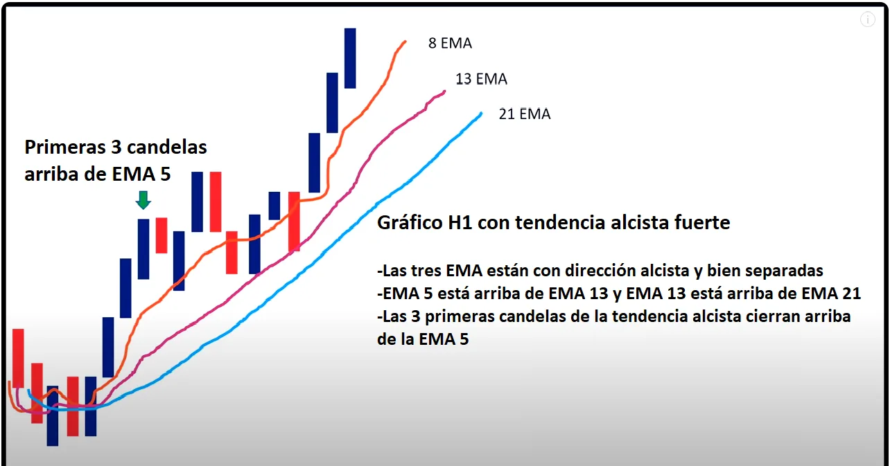 Sistema de Trading de Seguimiento de Tendencia con SMA 5, 8 y 13 12 Gráfico H1 con 3 medias móviles