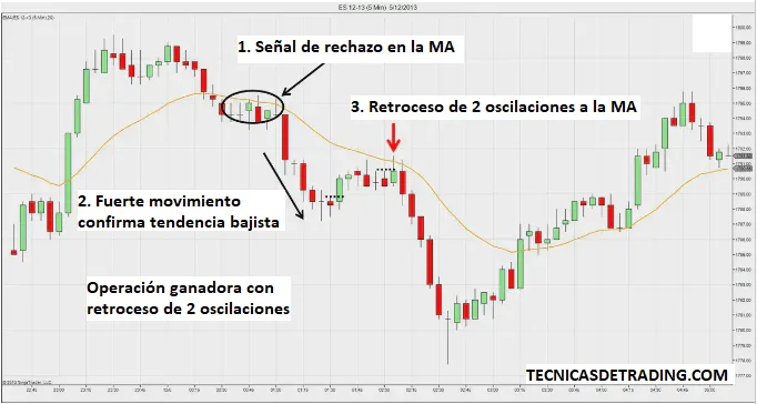Estrategia de retroceso del precio a la media móvil (M2B, M2S) 8 operacion ganadora retrocesos 2 oscilaciones