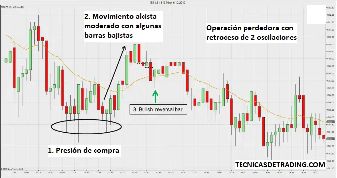 Estrategia de retroceso del precio a la media móvil (M2B, M2S) 4 operacion perdedora estrategia 2 oscilaciones