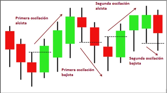 Estrategia de retroceso del precio a la media móvil (M2B, M2S) 2 Oscilaciones del mercado