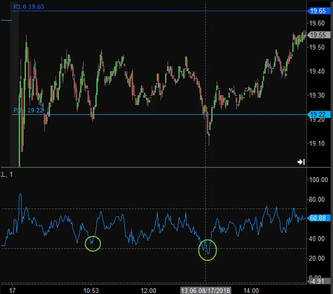 rsi mercado choppy