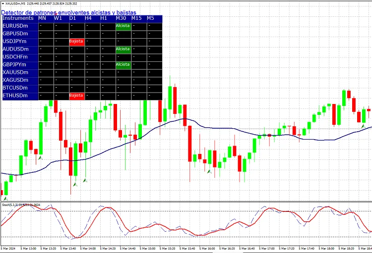 Screener de Patrones Envolventes Alcistas y Bajistas Para Metatrader 4 3 screener patrones envolventes