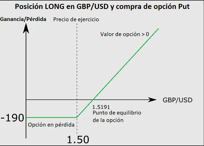 Cobertura de posiciones long con opciones put