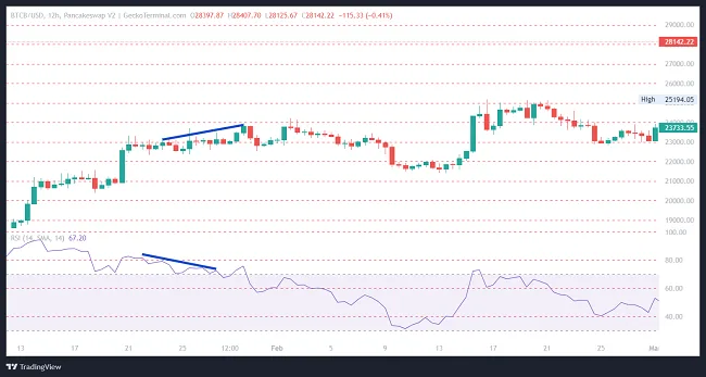 Divergencias en Trading: Qué Son, Tipos y Cómo Operarlas (Guía 2026) 5 Divergencias en trading con RSI y MACD