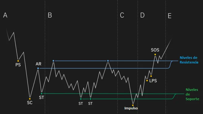 La Estructura del Mercado - La Base de Toda Estrategia de Trading Forex Exitosa 15 Ciclo de mercado de Wickoff