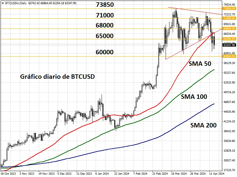 Halving de Bitcoin en 2024