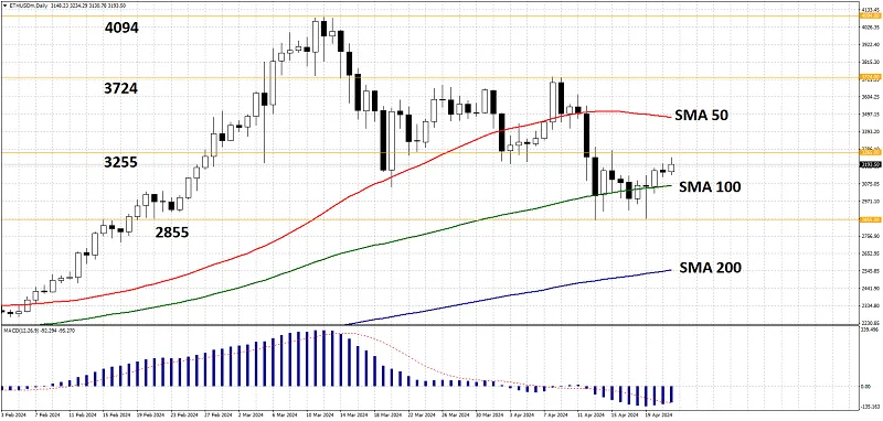 grafico diario ethusd