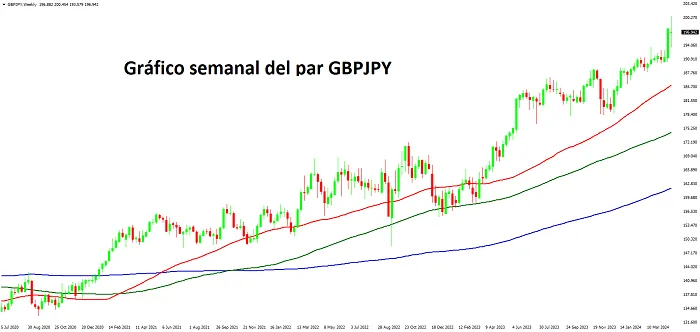 grafico semanal gbpjpy