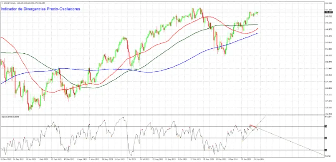 Indicador de Divergencias de Osciladores para Metatrader 4 2 Indicador All Divergences de MT4