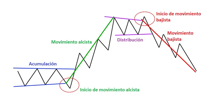 Método Wyckoff de Análisis Gráfico - Guía Básica 1 Ciclo de Wyckoff