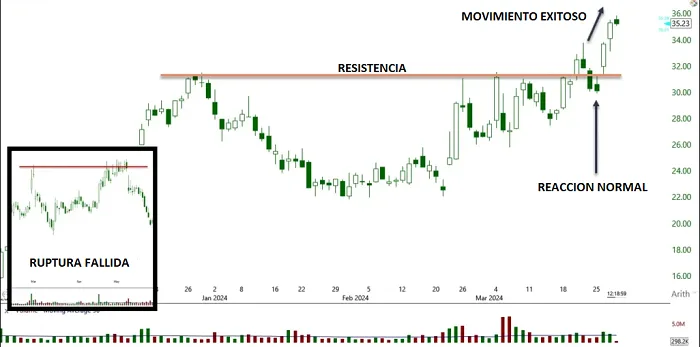 movimiento ruptura fallida