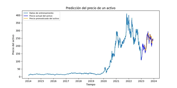 Precio pronosticado por el modelo