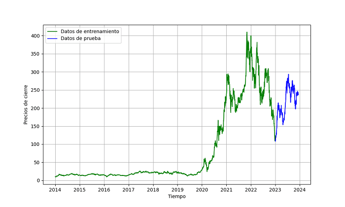 Predicción del precio de acciones con machine learning en Python 4 División de los datos de precios en datos de entrenamiento y datos de prueba