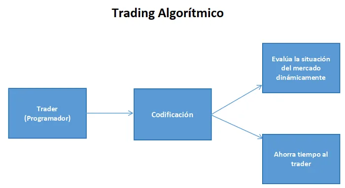 Trading algorítmico