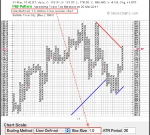 Gráfico de Puntos y Figuras (P&F): Definición y Cómo Usarlo en el Trading 6 Puntos y figuras
