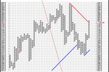Gráfico de Puntos y Figuras (P&F): Definición y Cómo Usarlo en el Trading 4 Puntos y figuras
