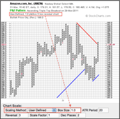 Gráfico de Puntos y Figuras (P&F): Definición y Cómo Usarlo en el Trading 10 Puntos y figuras