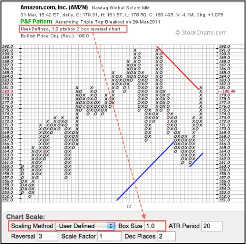 Gráfico de Puntos y Figuras (P&F): Definición y Cómo Usarlo en el Trading 1 Puntos y figuras